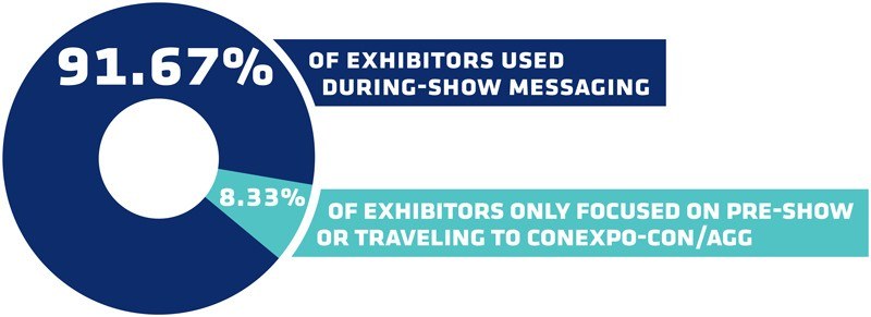 91.67% of exhibitors used during-show messaging