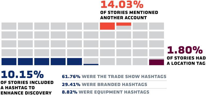 Data visualization of how engagement functionalities were used in the social story samples