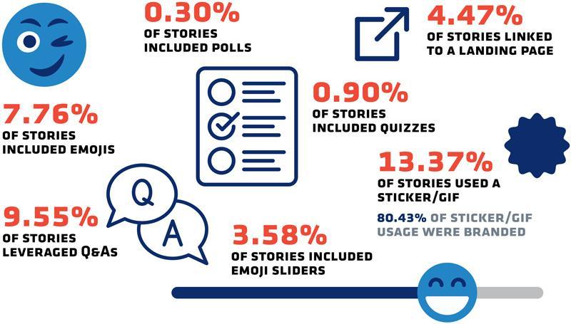 data visualization of sticker/gif use