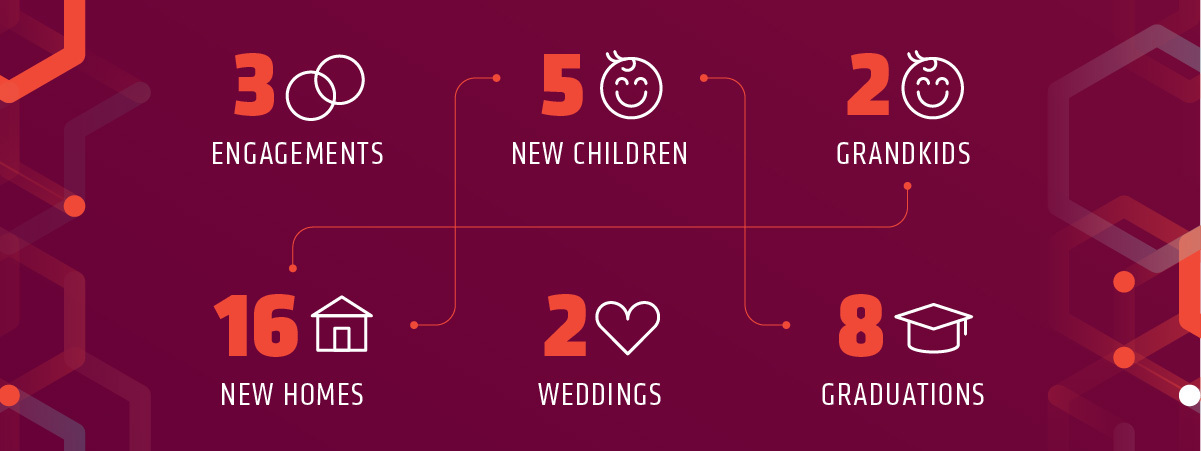 In 2023, 2RM had 3 engagements, 5 new children, 2 grandkids, 16 homes, 2 weddings, 8 graduations