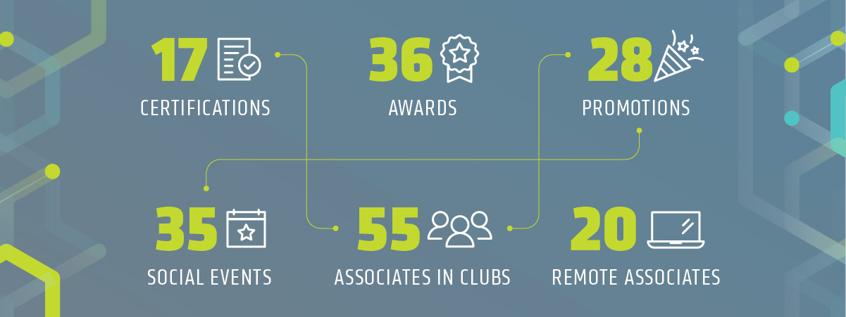 In 2023, 2RM had 17 certifications, 36 awards, 28 promotions, 35 social events, 55 associates in clubs, 20 remote associates