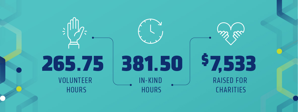 In 2023, 2RM had 265.75 volunteer hours, 381.5 in-kind hours, and raised $7,533 for charity