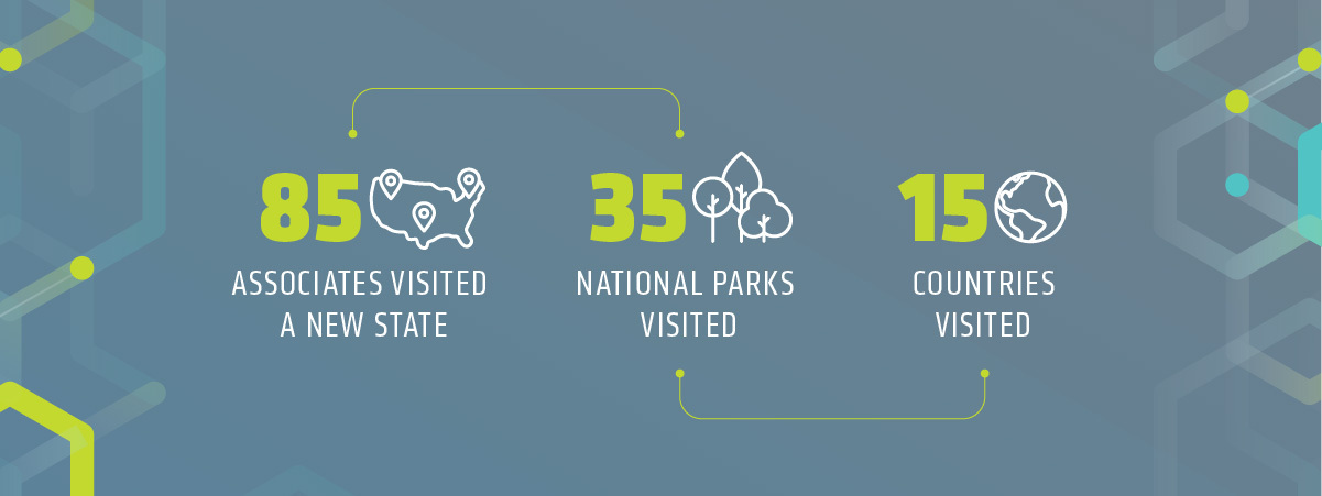 In 2023, 85 2RM associates visited a new state. Additionally, 35 national parks and 15 foreign countries were visited by 2RM associates.