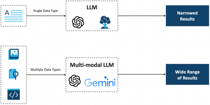 A high-level diagram of a language model