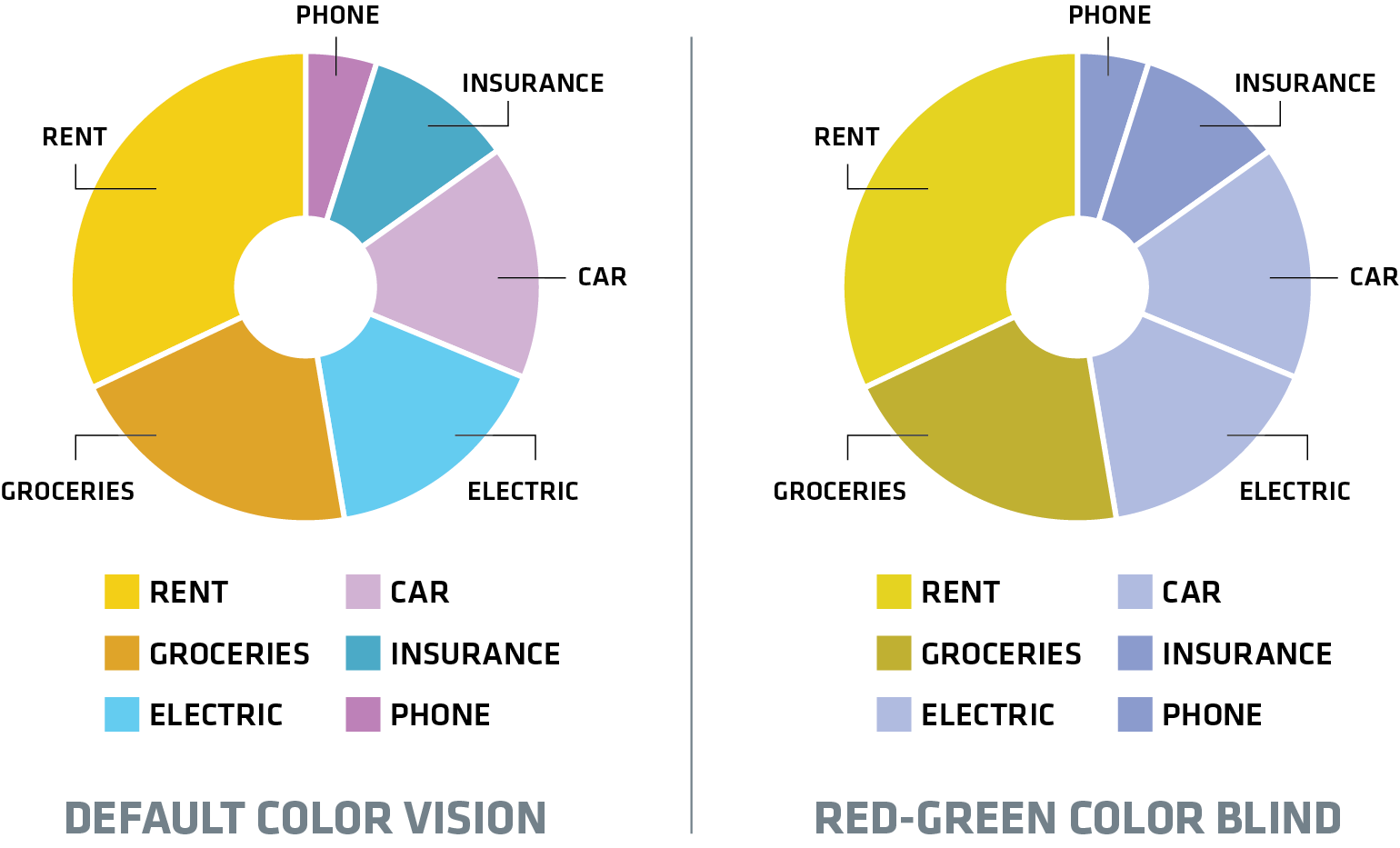 Chart using color and titles to differentiate, showing how red-green color blind would view