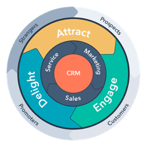 HubSpot flywheel framework