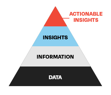 Image of a pyramid with Data at the base, followed by the word information, then the word Insights and then the words Actionable Insights at the top