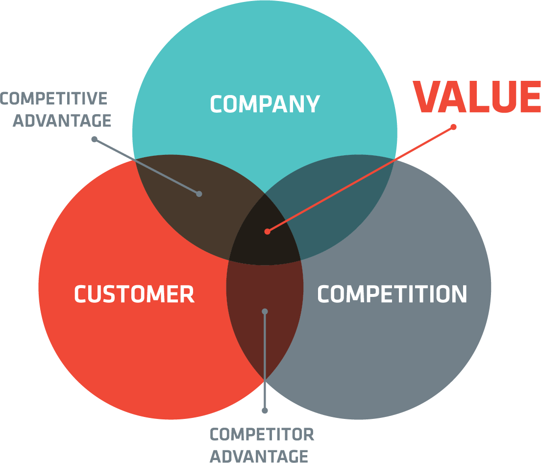 Venn diagram showing the value that comes from understanding company aspects