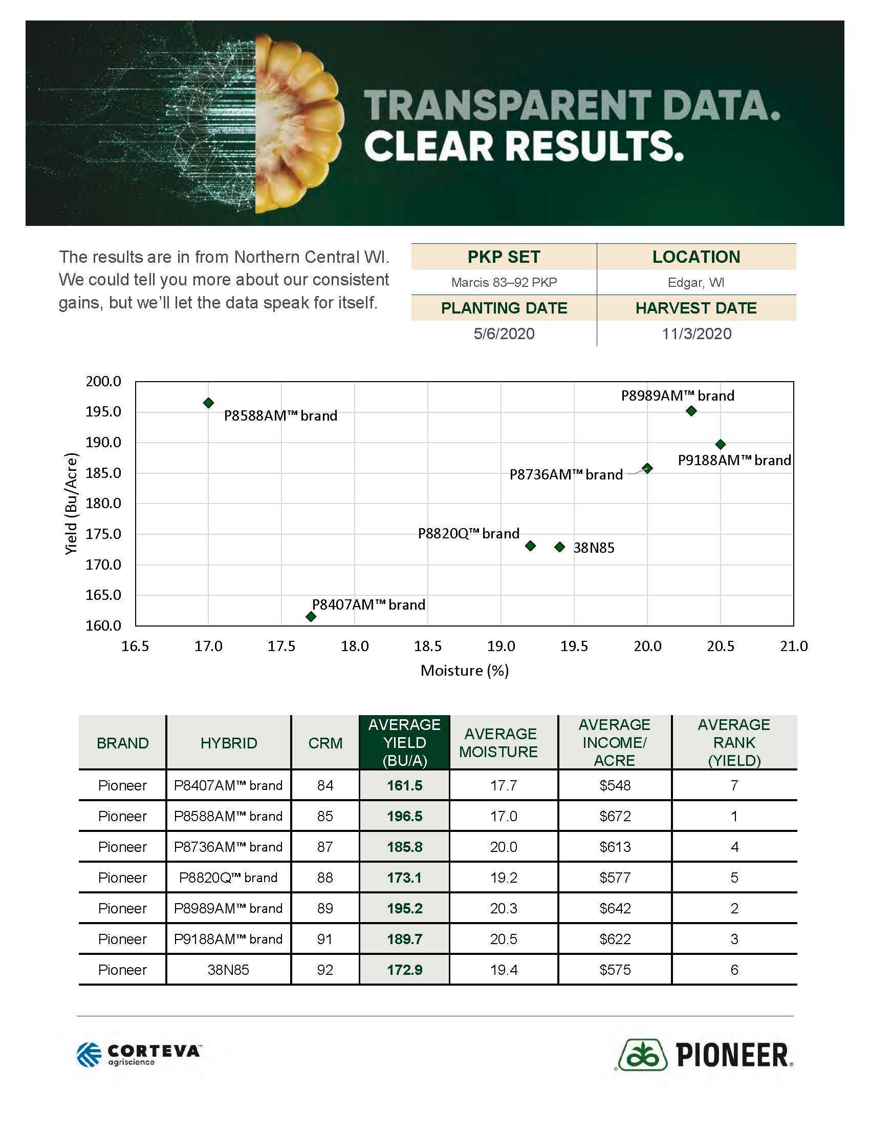 Cropping Central 2020 Local Trial data Page 10
