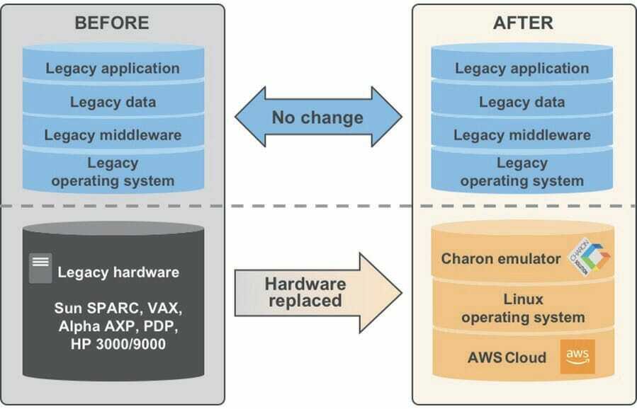 legacy system to aws