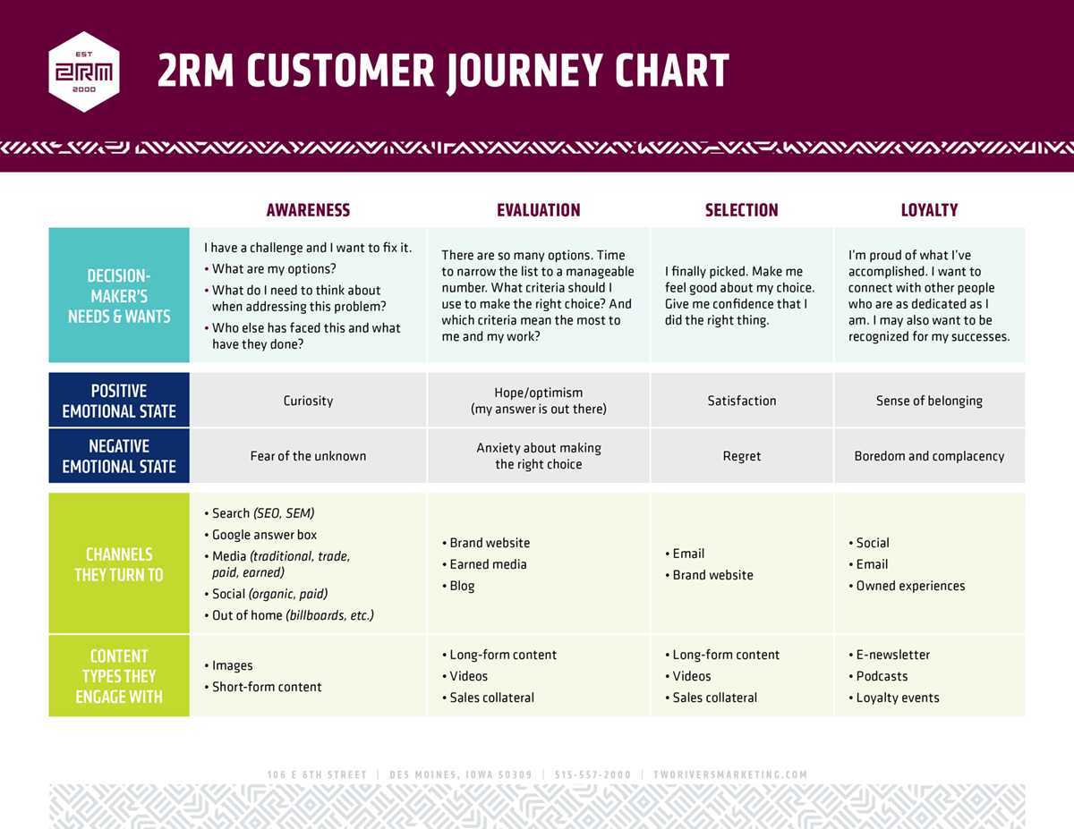 2RM Customer Journey Chart
