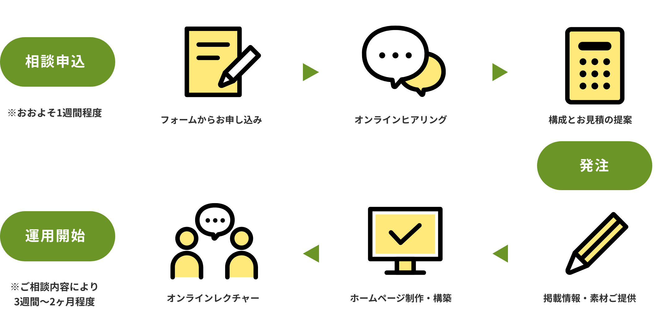 相談申込の流れは「フォームからお申し込み→オンラインヒアリング→構成とお見積の提案」となり、おおよそ一週間程度です。
そのあと発注となりましたら、「掲載情報・素材ご提供→ホームページ制作・構築→オンラインレクチャー」のように進み、ご相談内容によりますが3週間〜2ヶ月程度です。