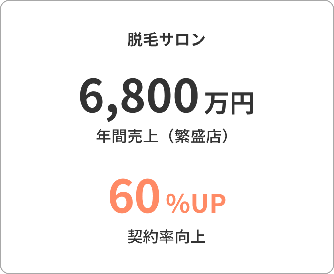脱毛サロン
6,800万円
年間売上（繁盛店）

60%UP
契約率向上