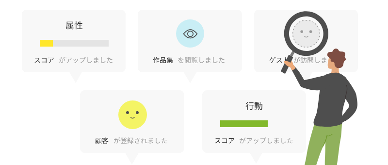 属性スコアのアップ、行動スコアのアップ、作品集の閲覧、ゲストの訪問、顧客の登録。など、様々な顧客の『行動』『属性』が可視化されていく様子が描かれている。