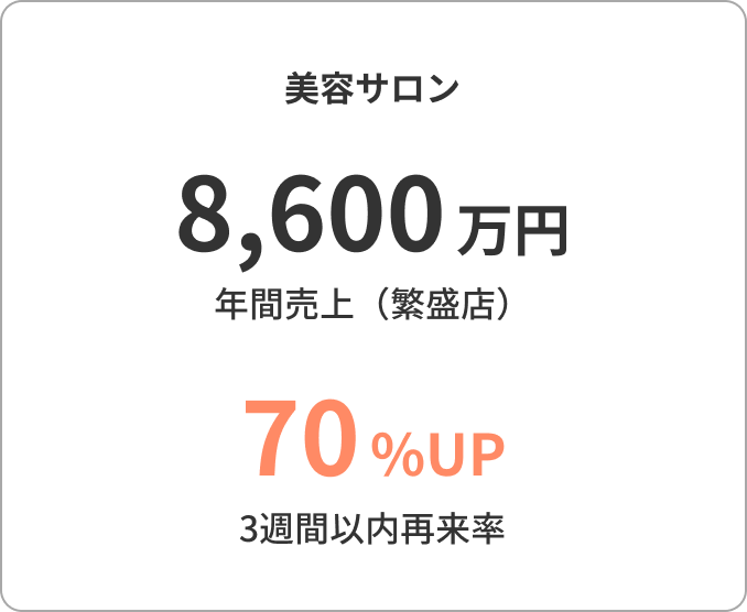 美容サロン
8,600万円
年間売上（繁盛店）

70%UP
3週間以内再来率