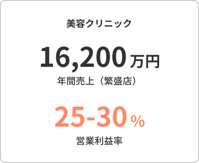 美容クリニック
16,200万円
年間売上（繁盛店）

25-30%
営業利益率