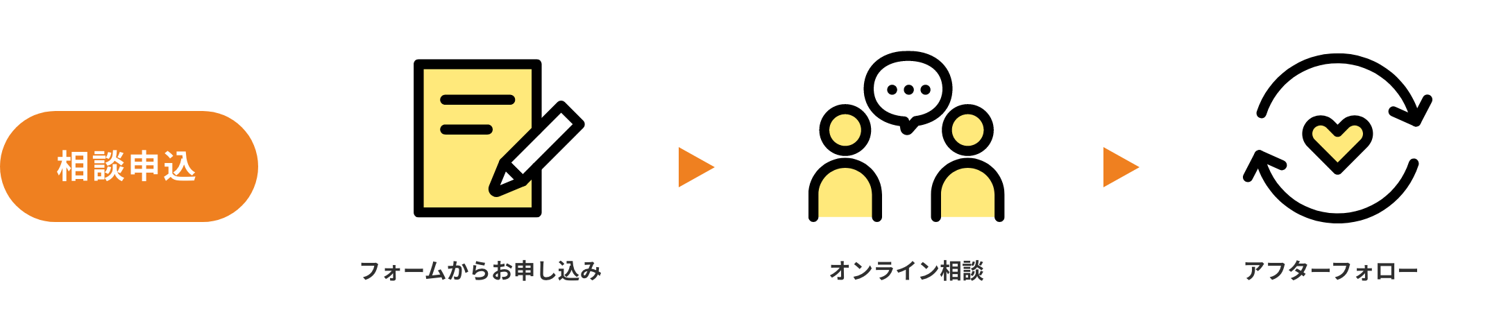 相談申込の流れは「フォームからお申し込み→オンライン相談→アフターフォロー」となります。