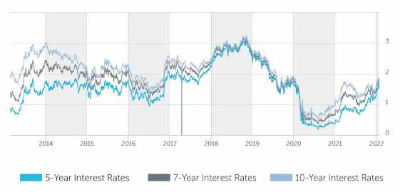 Rates Chart