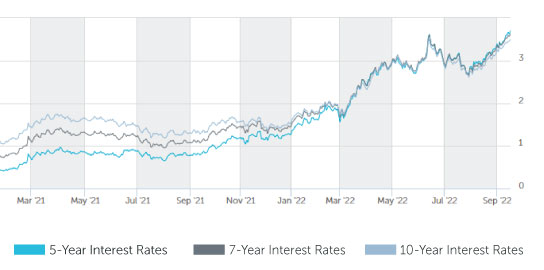 Rates Chart