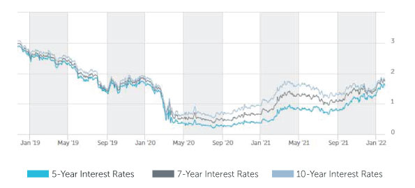 Rates Chart