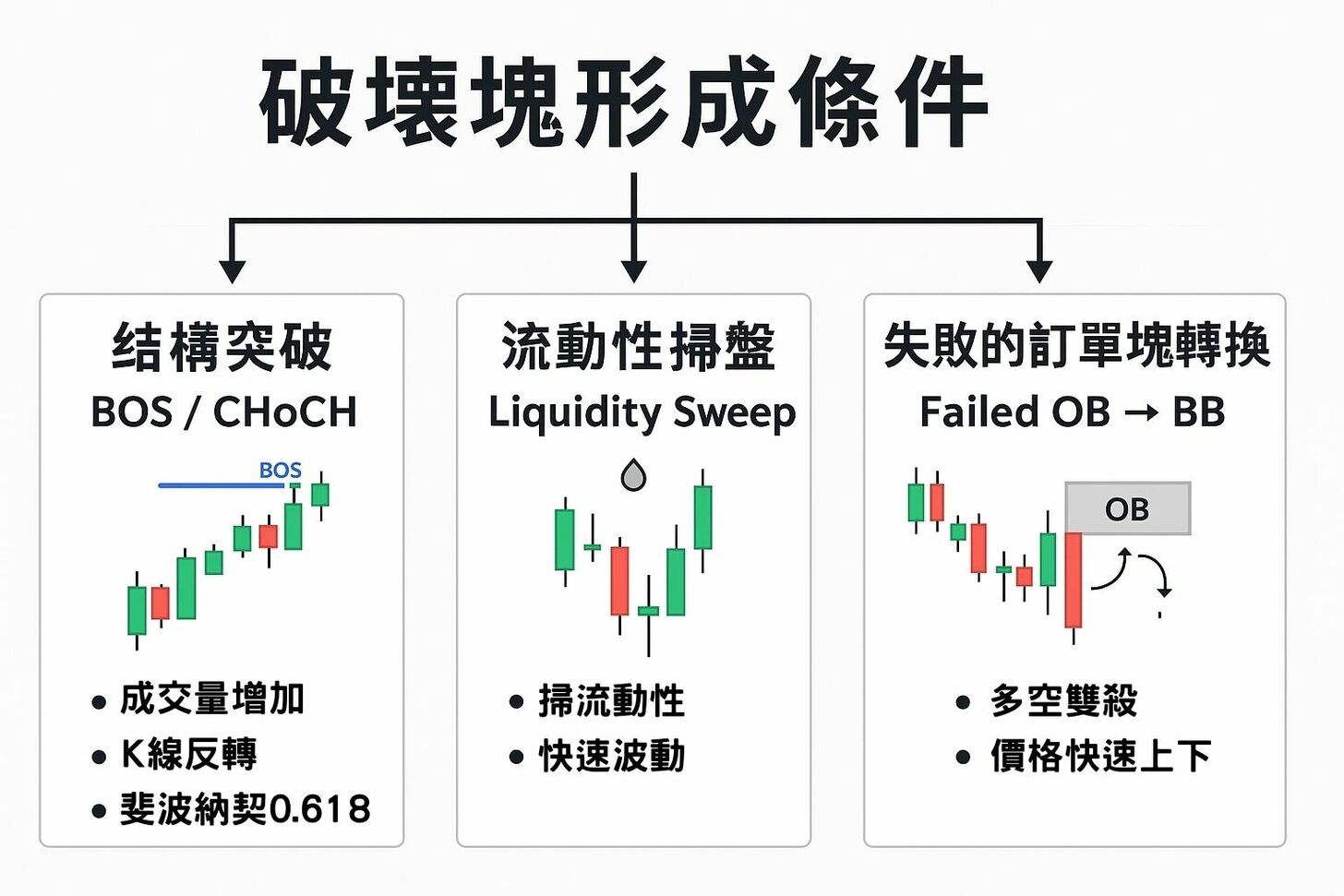 破壞塊形成的三大關鍵條件:結構突破、流動性掃盤、失敗訂單塊轉換三大條件圖示