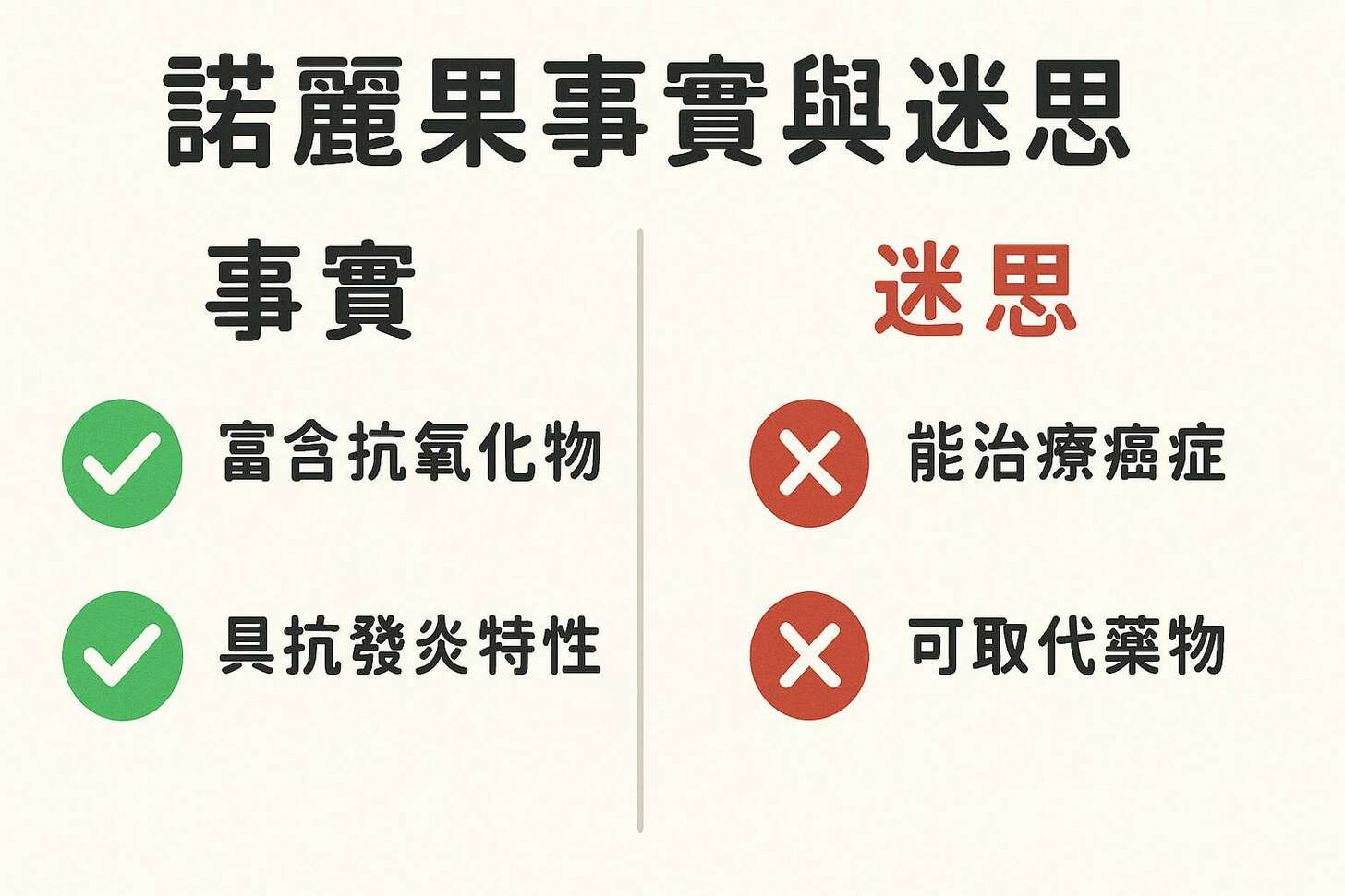 諾麗果功效的事實與迷思對比圖