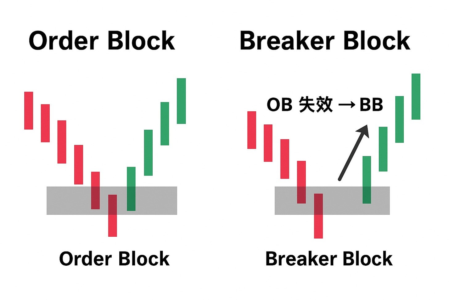訂單塊與破壞塊的關係圖