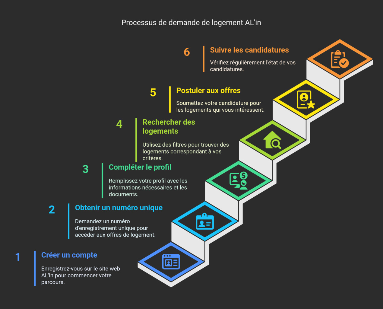 AL'in : Comment Action Logement simplifie votre accès au logement social en ligne 6 Processus complet d'utilisation d'AL'in de l'inscription à l'attribution