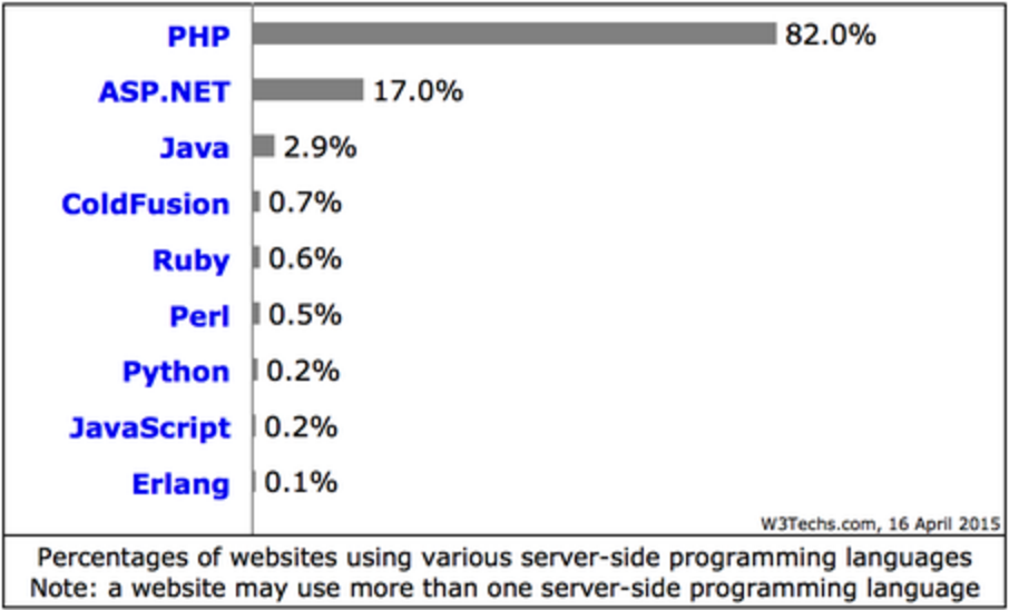 Percentage of websites using php