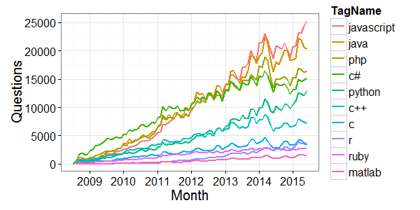 stack-overflow-languages