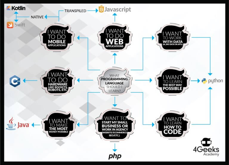 4Geeks Academy Syllabus in Python and Javascript