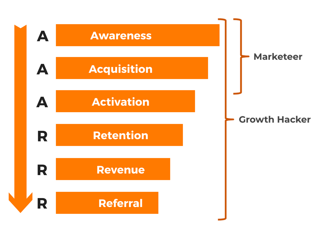 Qué es Growth Hacking? Significado - Openinnova