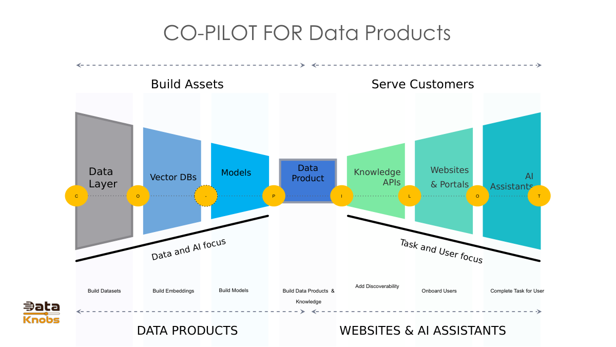 Co Pilot for Data Product Development