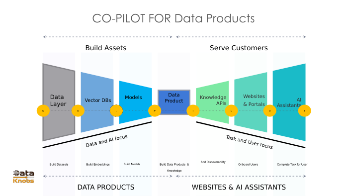 Co Pilot for Data Product Development