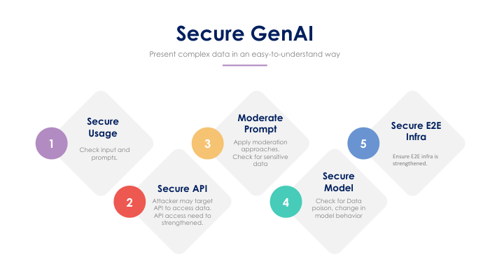 GenAI - How to Secure