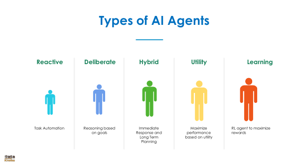 Agent AI Types - Slides