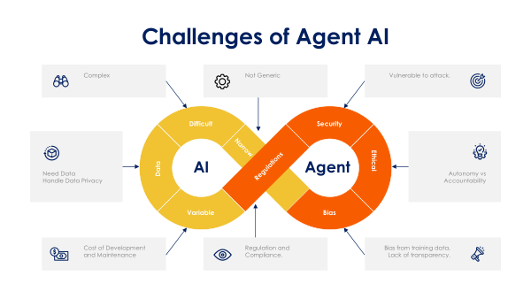 Agent AI Challenges
