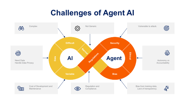Challenges of Agent AI