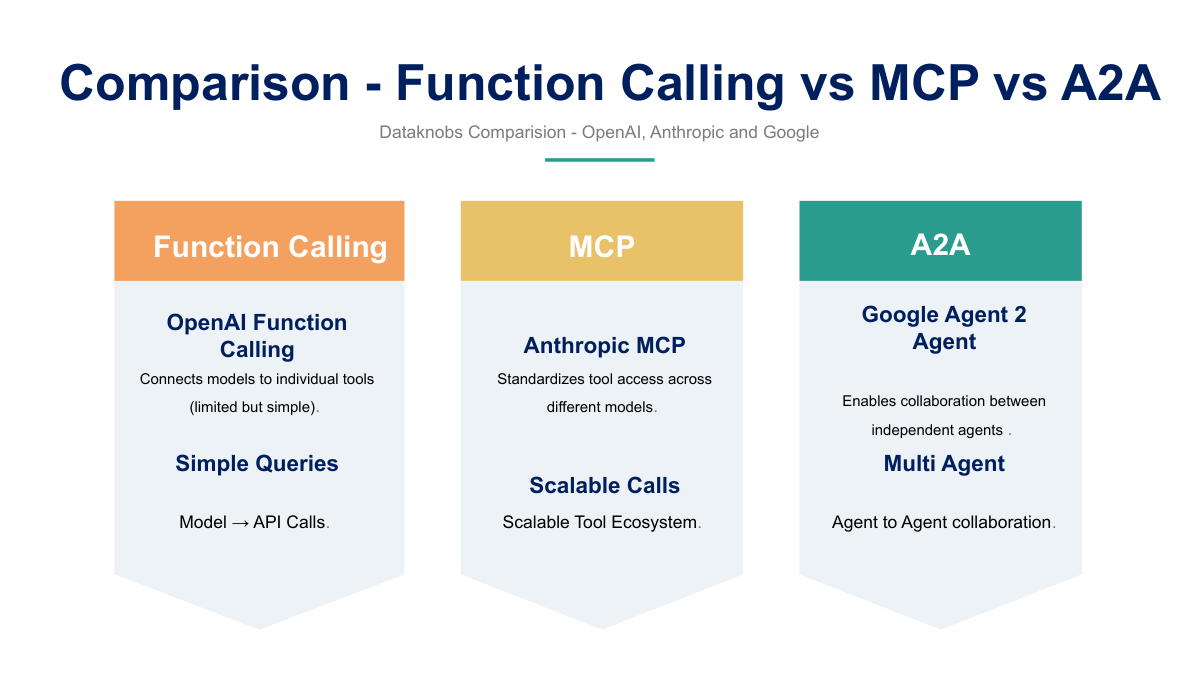 Comparative diagram showing the architectural differences and complexity of Function Calling, Multi-step Complex Planning (MCP), and Agent-to-Agent (A2A) communication within AI systems.