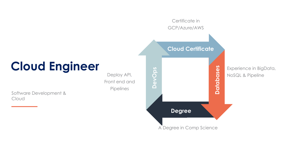 Cloud Engineer