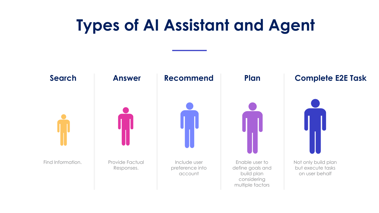 TYPES OF AI ASSISTANTS