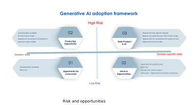 GenAI Adoption Framework For Enterprises