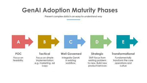 Create stages for Gen AI adoption