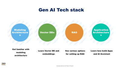 GenAI Architecture