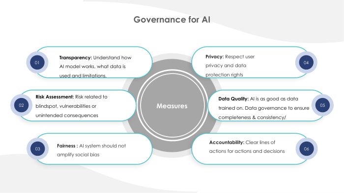 AI Governance Framework
