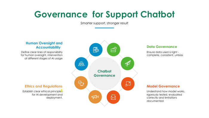 Chatbot and AI Assistant governance