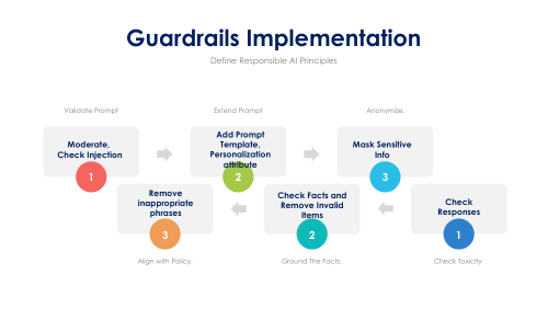 Visual representation of governance, monitoring, and resilient AI guardrails