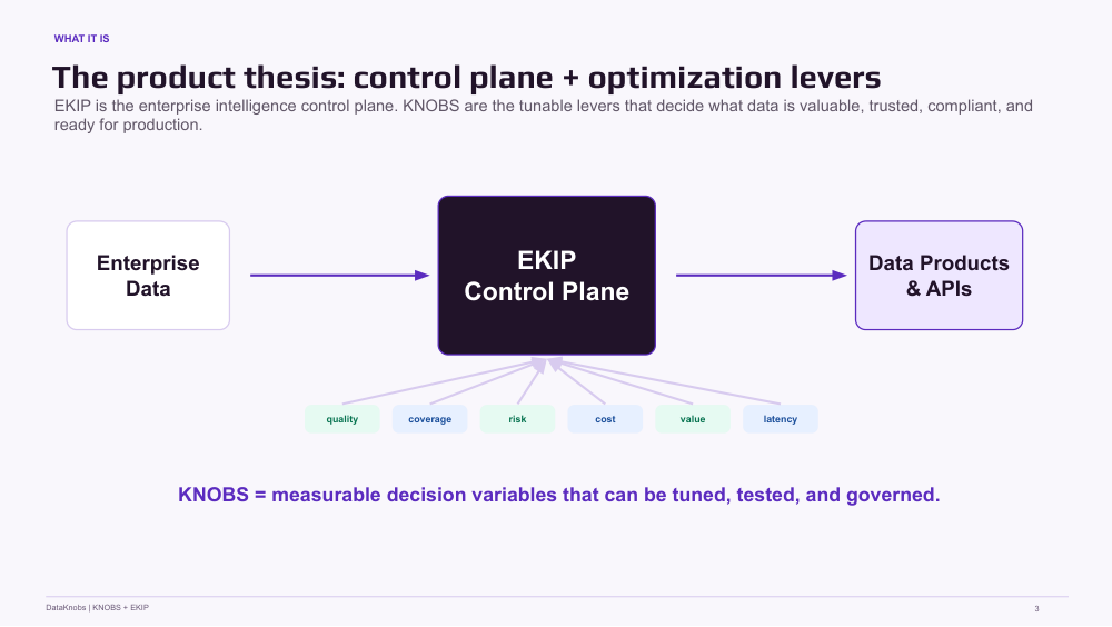 EKIP control plane transforms enterprise data into data products and APIs using measurable knobs