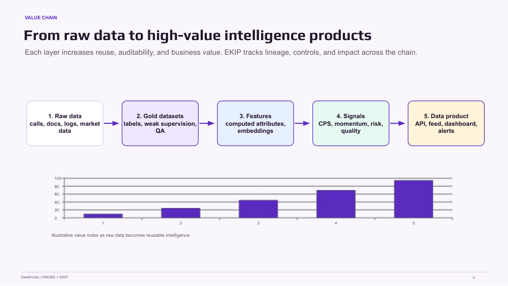 DataKnobs EKIP value chain from raw data to intelligence products