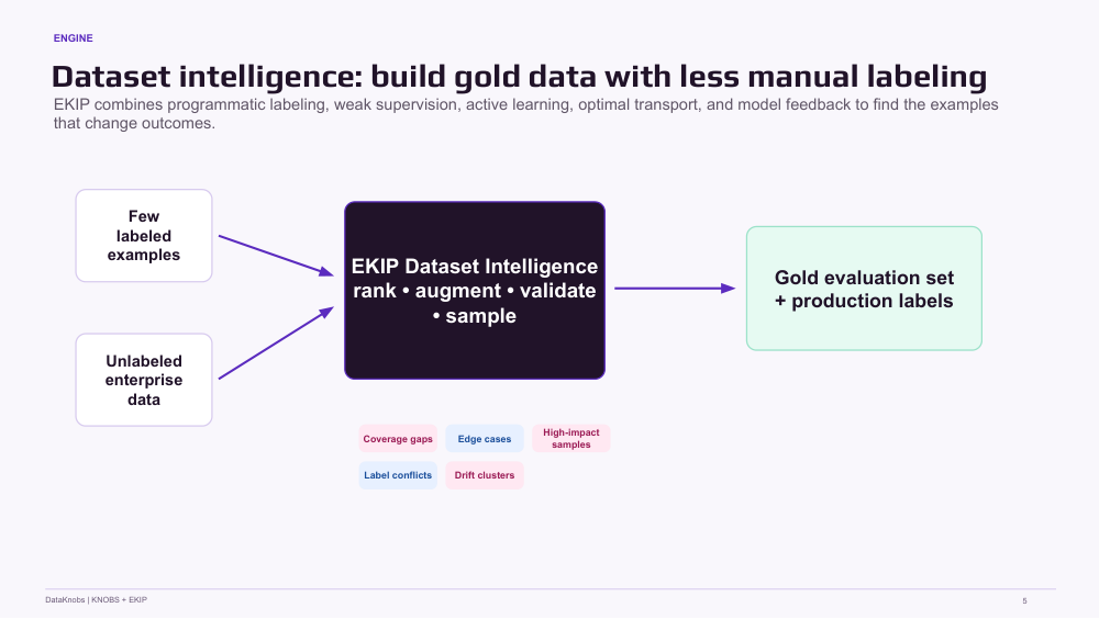 EKIP dataset intelligence flow from few labeled examples and unlabeled enterprise data to gold evaluation set and production labels